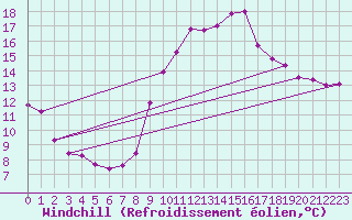 Courbe du refroidissement olien pour Les Pennes-Mirabeau (13)