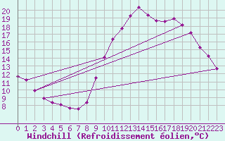 Courbe du refroidissement olien pour Saint-Brevin (44)