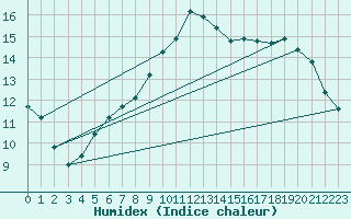 Courbe de l'humidex pour Brive-Laroche (19)