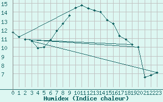 Courbe de l'humidex pour Leibnitz