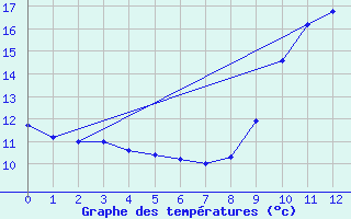 Courbe de tempratures pour Til-Chtel (21)