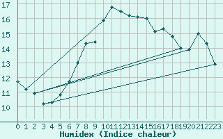 Courbe de l'humidex pour Robiei