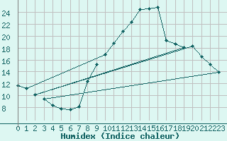 Courbe de l'humidex pour Coulommes-et-Marqueny (08)