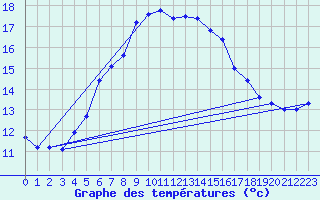 Courbe de tempratures pour Fundata