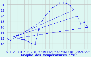 Courbe de tempratures pour Ruffiac (47)