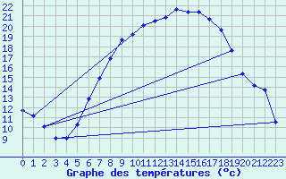 Courbe de tempratures pour Lahr (All)