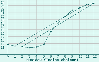 Courbe de l'humidex pour Zeitz