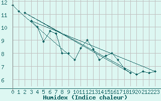 Courbe de l'humidex pour Cap Pertusato (2A)