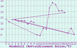 Courbe du refroidissement olien pour Peaugres (07)