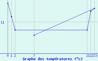 Courbe de tempratures pour le bateau BATFR52