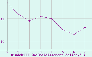 Courbe du refroidissement olien pour Cambrai / Epinoy (62)