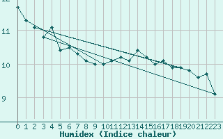 Courbe de l'humidex pour Yecla