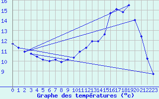 Courbe de tempratures pour Baye (51)