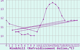 Courbe du refroidissement olien pour Saint-Jean-de-Vedas (34)
