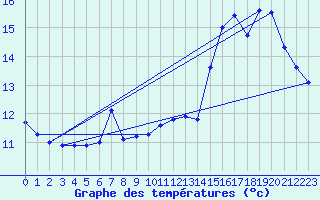 Courbe de tempratures pour le bateau PJAI