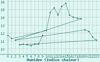 Courbe de l'humidex pour Leba