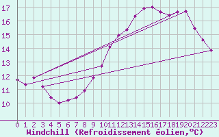 Courbe du refroidissement olien pour Anse (69)