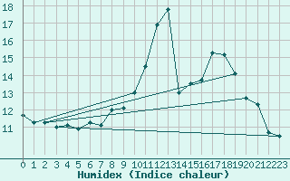 Courbe de l'humidex pour Mhleberg