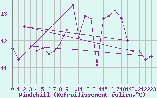 Courbe du refroidissement olien pour Mumbles