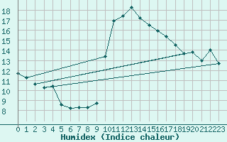 Courbe de l'humidex pour Les Pennes-Mirabeau (13)