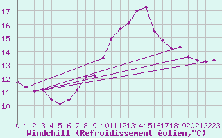 Courbe du refroidissement olien pour Hoherodskopf-Vogelsberg