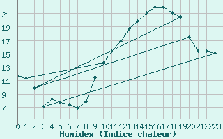 Courbe de l'humidex pour Bulson (08)
