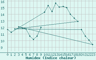 Courbe de l'humidex pour Pertuis - Grand Cros (84)