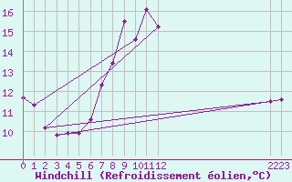 Courbe du refroidissement olien pour Milford Haven