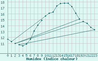 Courbe de l'humidex pour Chaumont (Sw)