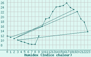 Courbe de l'humidex pour Sallanches (74)