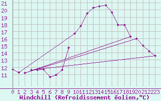Courbe du refroidissement olien pour Grimentz (Sw)