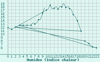 Courbe de l'humidex pour Baden Wurttemberg, Neuostheim