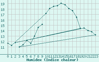 Courbe de l'humidex pour Naluns / Schlivera