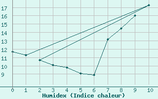 Courbe de l'humidex pour Roda de Andalucia