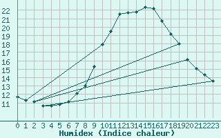 Courbe de l'humidex pour Oehringen