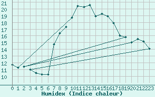 Courbe de l'humidex pour Simplon-Dorf