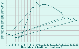 Courbe de l'humidex pour Cervia