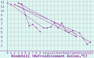 Courbe du refroidissement olien pour Metz (57)
