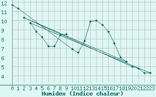 Courbe de l'humidex pour Embrun (05)