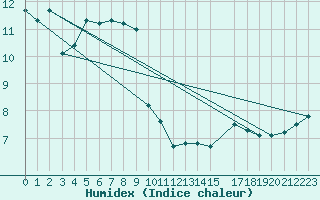 Courbe de l'humidex pour Schoeckl