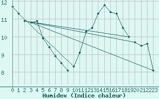 Courbe de l'humidex pour Mont-de-Marsan (40)