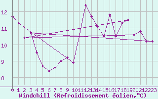 Courbe du refroidissement olien pour Cap de la Hve (76)