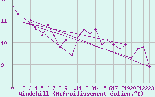 Courbe du refroidissement olien pour Cerisiers (89)