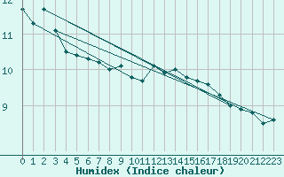 Courbe de l'humidex pour Ploudalmezeau (29)