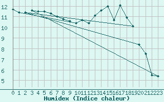 Courbe de l'humidex pour Rodez (12)