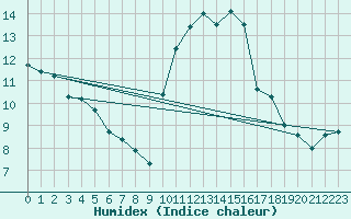 Courbe de l'humidex pour Rennes (35)