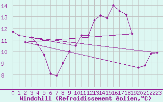 Courbe du refroidissement olien pour Dinard (35)
