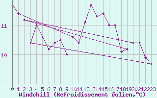 Courbe du refroidissement olien pour Le Touquet (62)