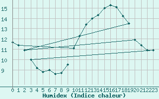 Courbe de l'humidex pour Agde (34)