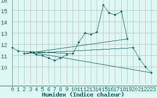 Courbe de l'humidex pour Cherbourg (50)